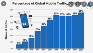 worldwide usage of smartphone